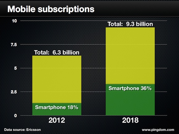 Mobile-Subscriptions