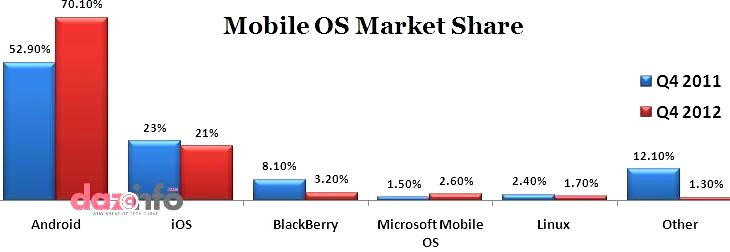 Windows Phone market share