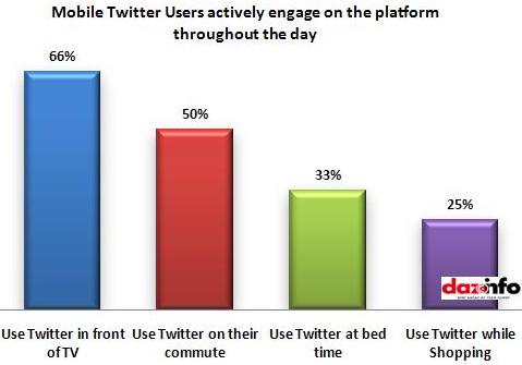 Mobile Twitter Users engagement