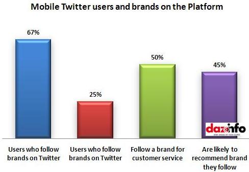 Mobile Twitter users and brands