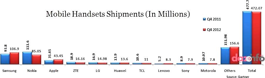 sales of smartphones