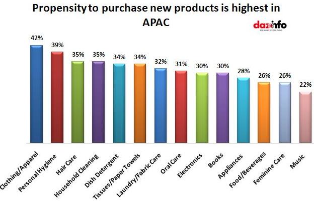 Propensity to purchase new products is highest in APAC