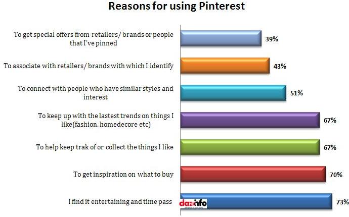 Reasons for using pinterest