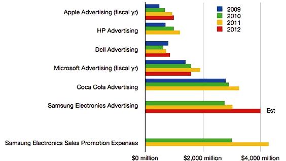 spend on Galaxy Smartphones