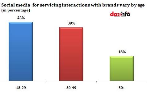 Social media  for servicing interactions with brands vary by age