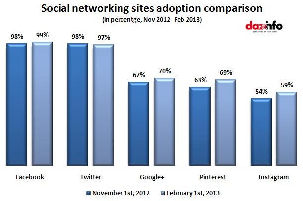 Social networking sites adoption comparison