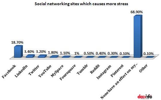 Social networking sites which causes more stress