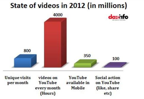  social media sites in 2012