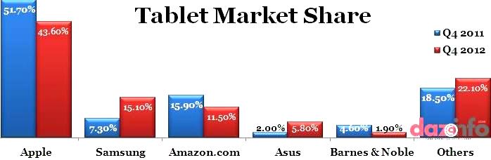 Tablet market share