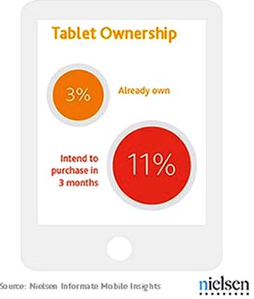 smartphone users in India