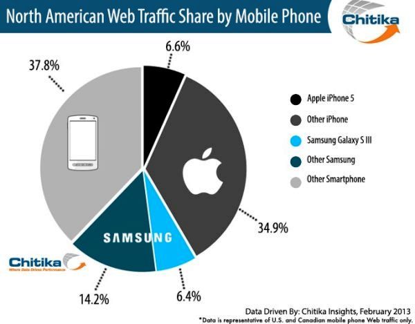 Mobile web traffic 