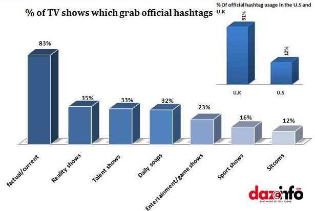 % of Tv shows which grab official hashtags