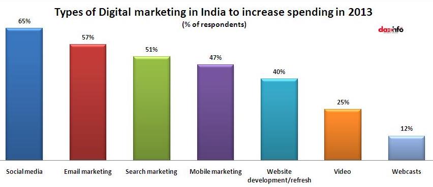 e-marketing in india 2013