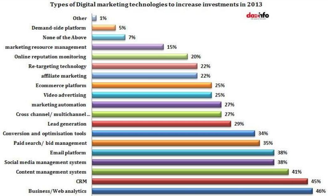 Digital marketing technology investments 2013