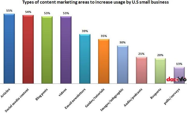 content marketing areas to increase usage by U.S small business