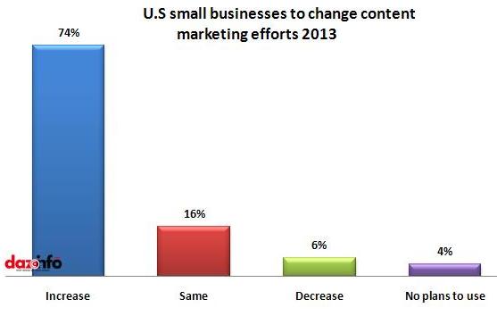 U.S small businesses to change content marketing efforts 2013