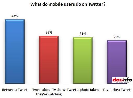 actoivities of mobile users do on Twitter