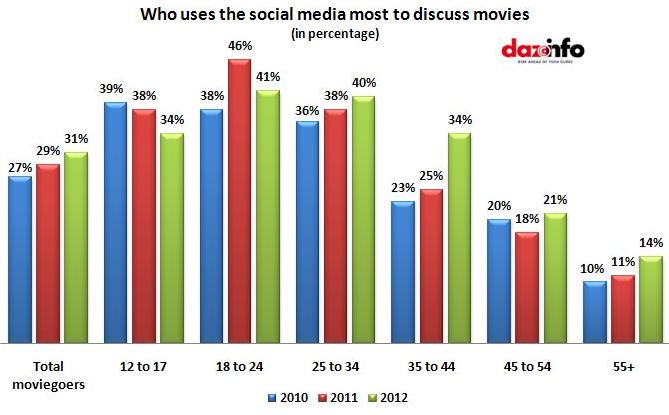 users who use social media most to discuss movies