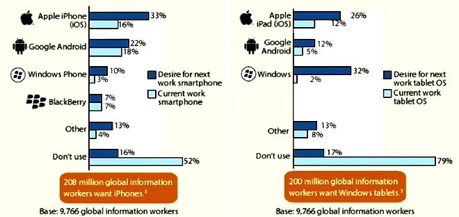 Windows Phone in enterprises 