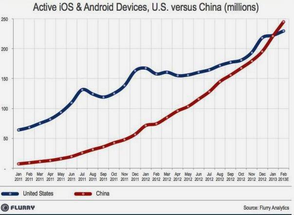 active iOS and Android smartphones