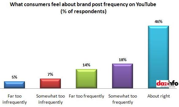 brand post frequency on YouTube