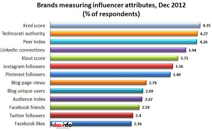 brands measuring influencer attributes