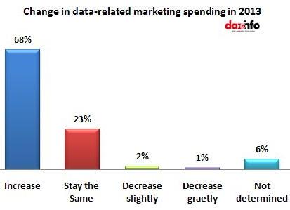 change in data-related marketing spending 2013