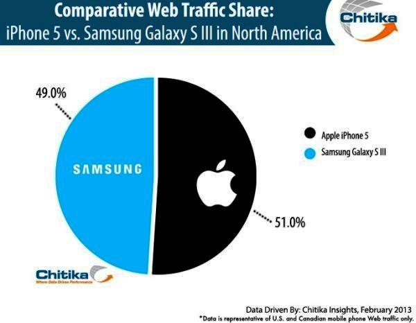 Samsung Galaxy S3 web traffic