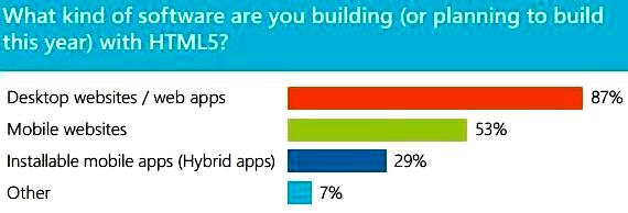 HTML5 apps for mobile  