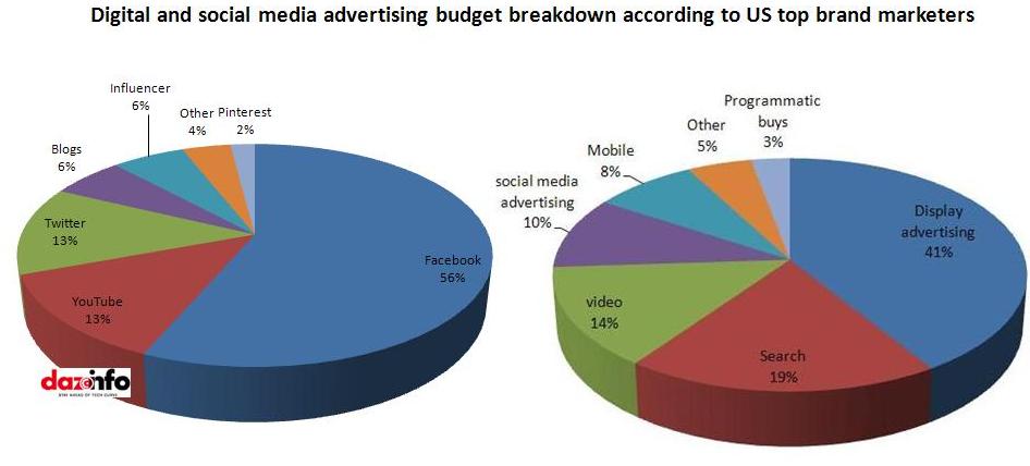 Digital & social marketing budgets 