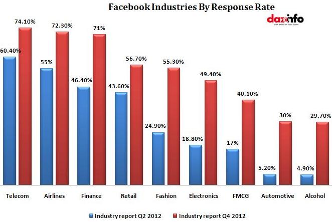 facebook_response rate