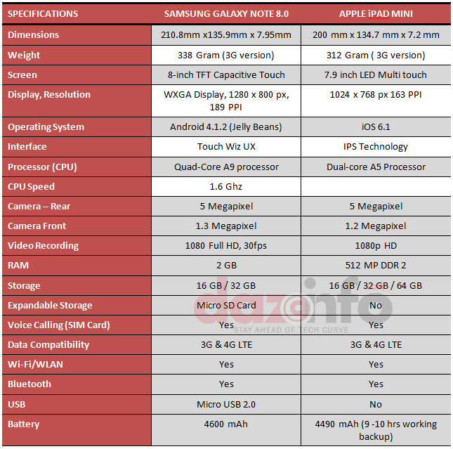 Samsung Galaxy Note 8.0 vs Apple iPad Mini