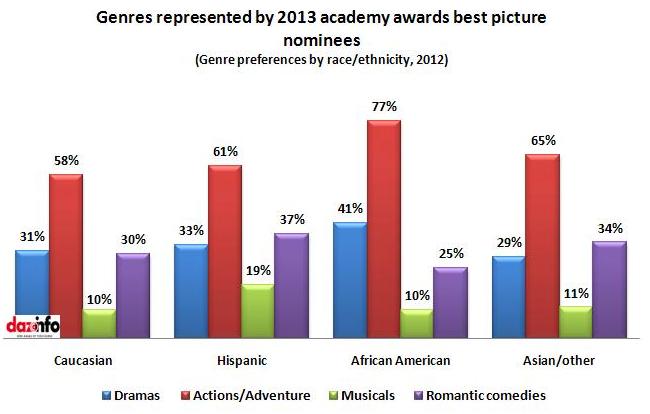 genres represented by 2013 awards
