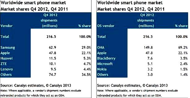 Android smartphone market share