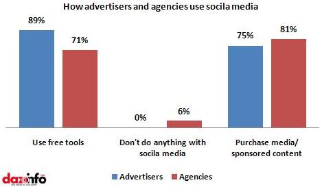 how well advertisers and agencies use social media