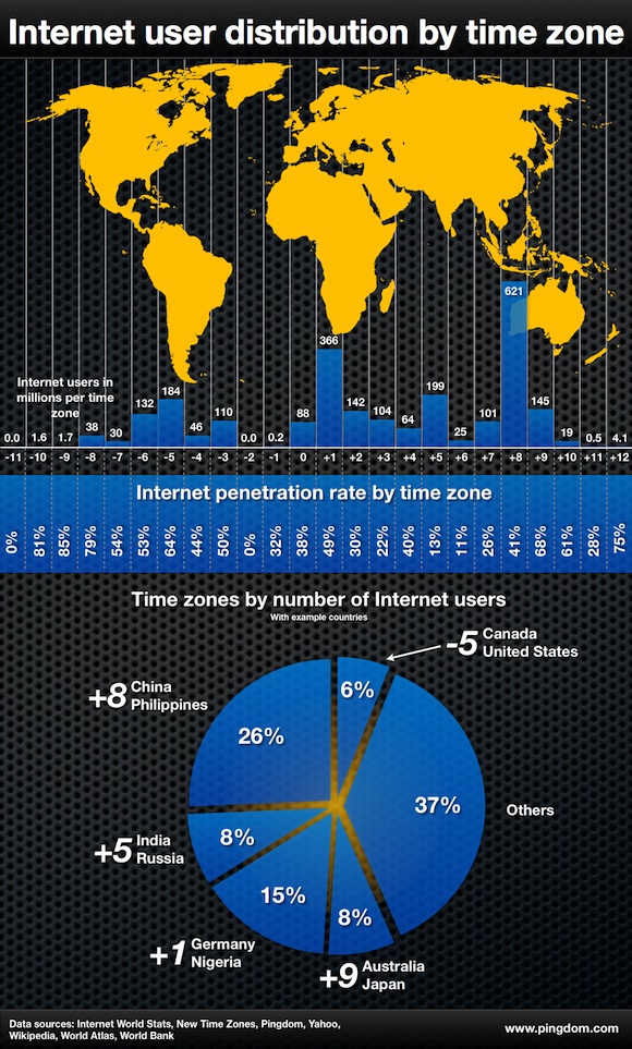 internet-users by timezones