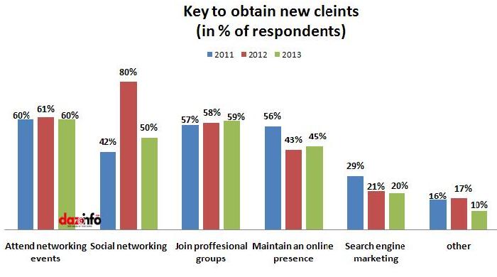 key to obtain new clients