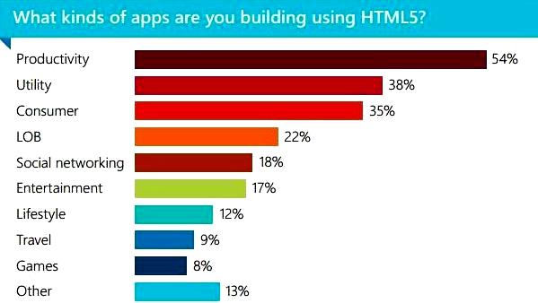 popular HTML5 apps