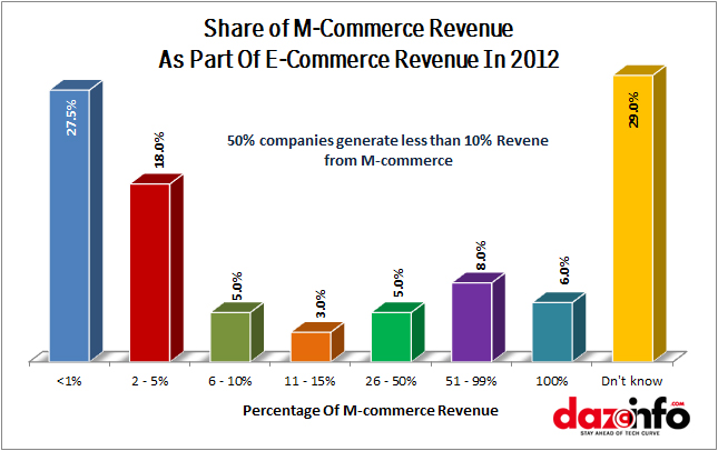 M-commerce revenue 2012