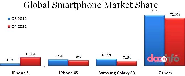 iPhone5 sales