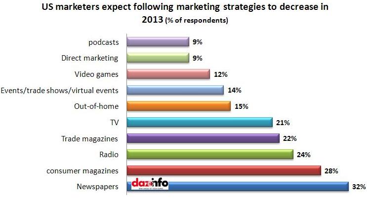 marketing strategies to decrease in 2013