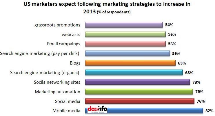 marketing strategies to increase-2013