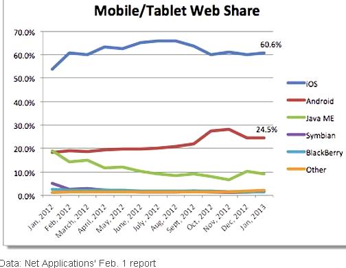 Apple mobile / tablet web traffic 