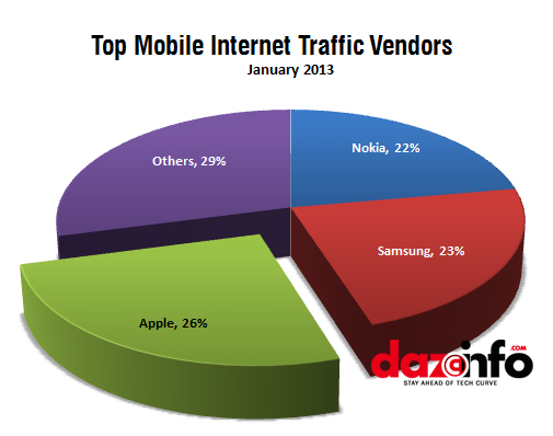 Global mobile traffic