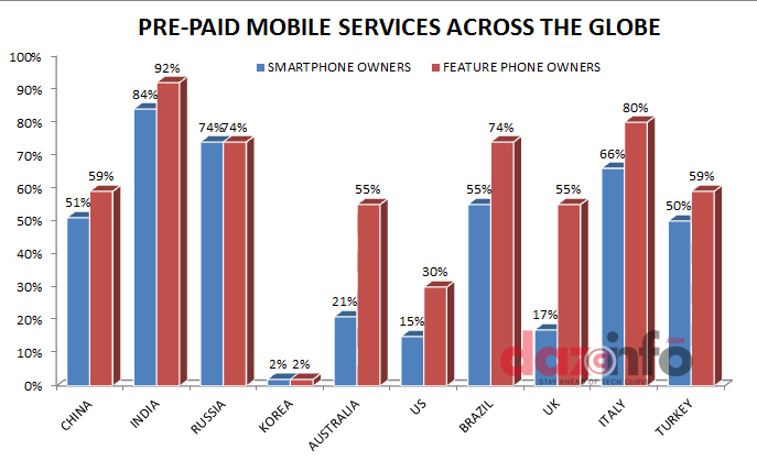 Mobile users in India