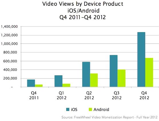 mobile videos views