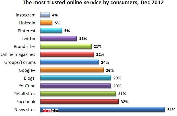 most trusted online site