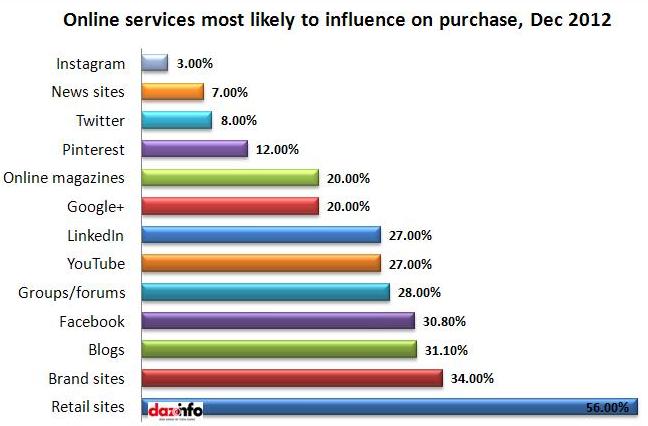 online services most likely to influence on purchase