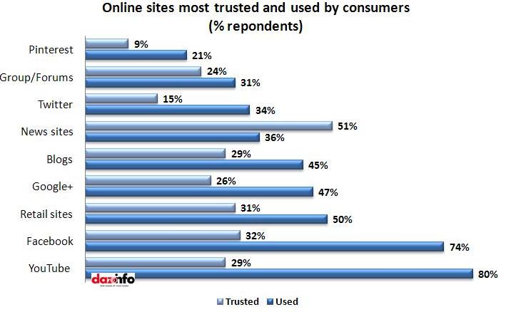 online sites used & trusted by consumers
