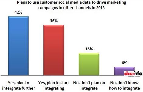 plan to use customer social media data
